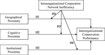 Multidimensional proximities and interorganizational coinnovation performance: The roles of intraorganizational collaboration network inefficiency